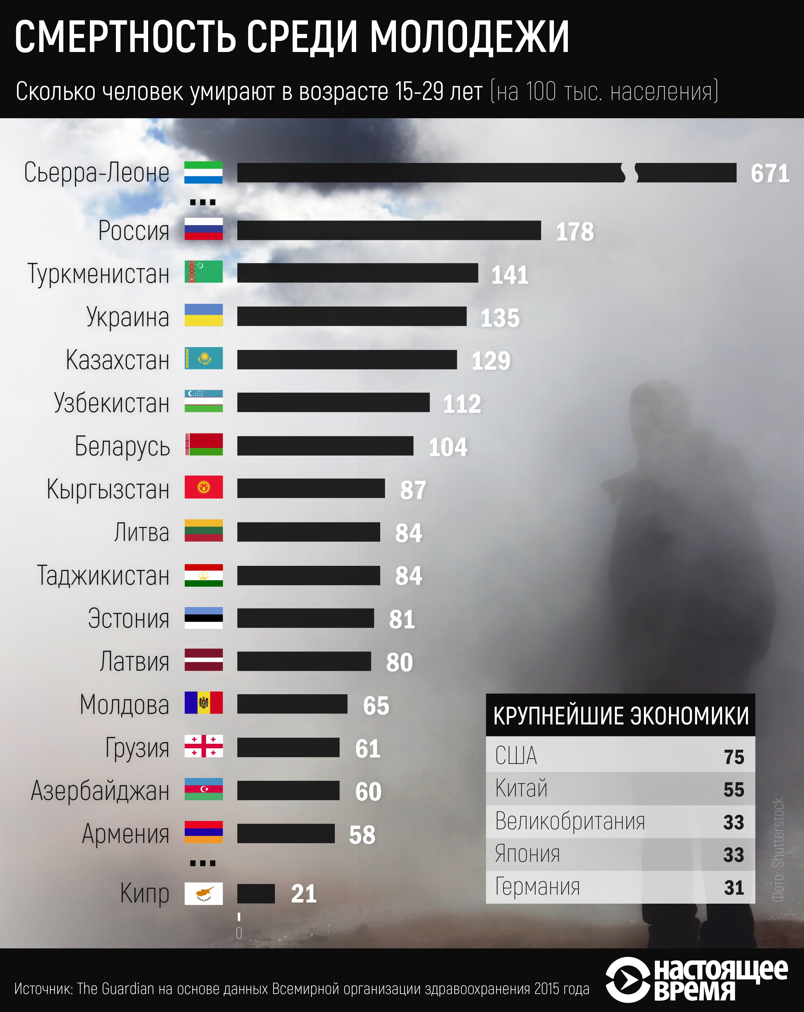Смертность среди стран мира