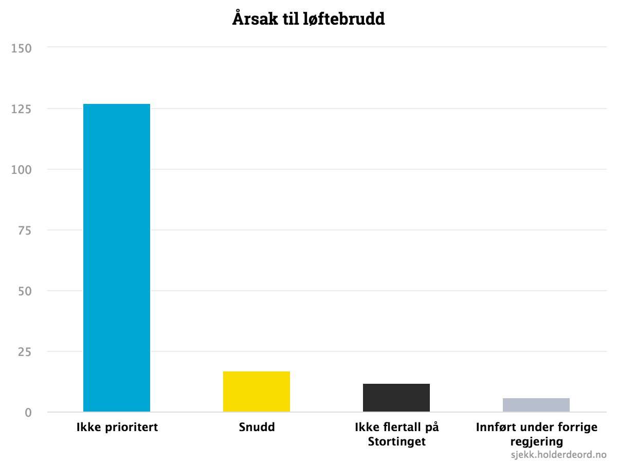 Løftesjekken viste at regjeringen har brutt 162 løfter. Vi har laget ny statistikk som viser typer løftebrudd #valg2017