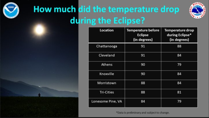 AldrichWeather's tweet photo. In Madisonville, I observed a 9° temperature drop during the Eclipse, from 89° to 80°. This picture comes from NWS-Morristown. #NWS #8clipse https://t.co/v8gwaYtqiZ
