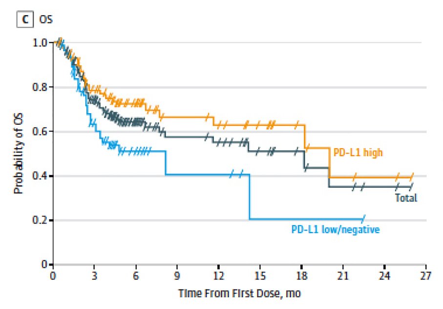 Immunopole's tweet photo. #Durvalumab in #advancedurothelialcarcinoma: ORR 27.6% &amp; 5.1% in patients with high vs low #PDL1expression @JAMAOnc https://t.co/iHAwjIIsU3 https://t.co/ytmhYShvgt