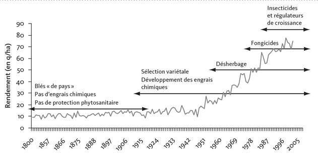 PHautefeuille's tweet photo. Évolution du Rdt #blé🇫🇷suite à l'apparition de la sélection variétale, des engrais et des produits phytosanitaires. https://t.co/NCY8U97lRX