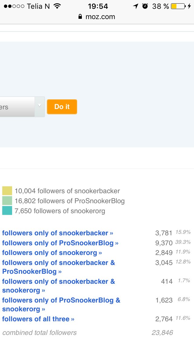 snookerorg's tweet photo. So I guess there are 2,764 snooker anoraks on Twitter: https://t.co/DUrvuhatEQ @snookerbacker @ProSnookerBlog #funfornerds #snooker https://t.co/O1MWX2zwqD