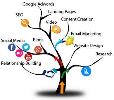 ideediseno's tweet photo. The #DigitalMarketing Tree #SEO  #PPC #SEM #ContentMarketing #SMM #GrowthHacking  #Startup #defstar5 #makeyourownlane https://t.co/221IxHrm4n