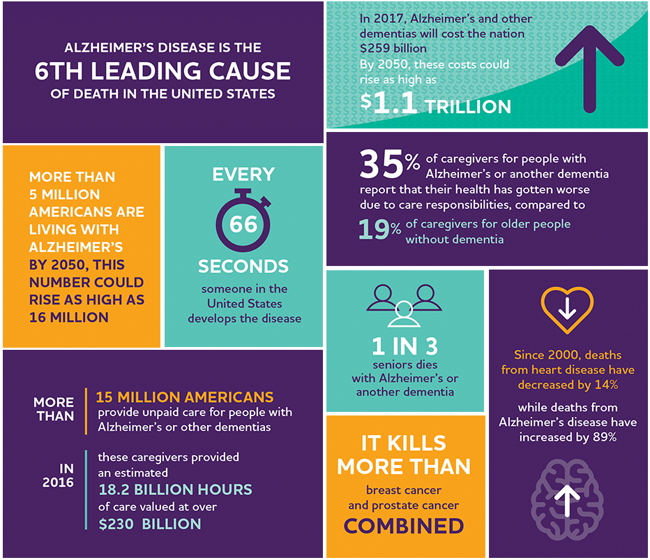 CaregiverTools's tweet photo. Take a look at these statistics provided by the Alzheimer's Association. #PlanPrepareShare https://t.co/2QCKqLQ0Fs