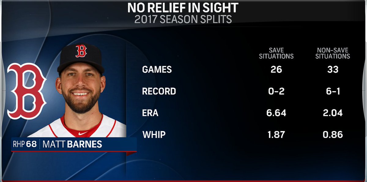 DavidMGreen's tweet photo. Need more proof that Barnes in the 8th was a bad choice (like milk on a hot day) last night? #RedSox #CSNStats https://t.co/Rtdo6qf0Y8