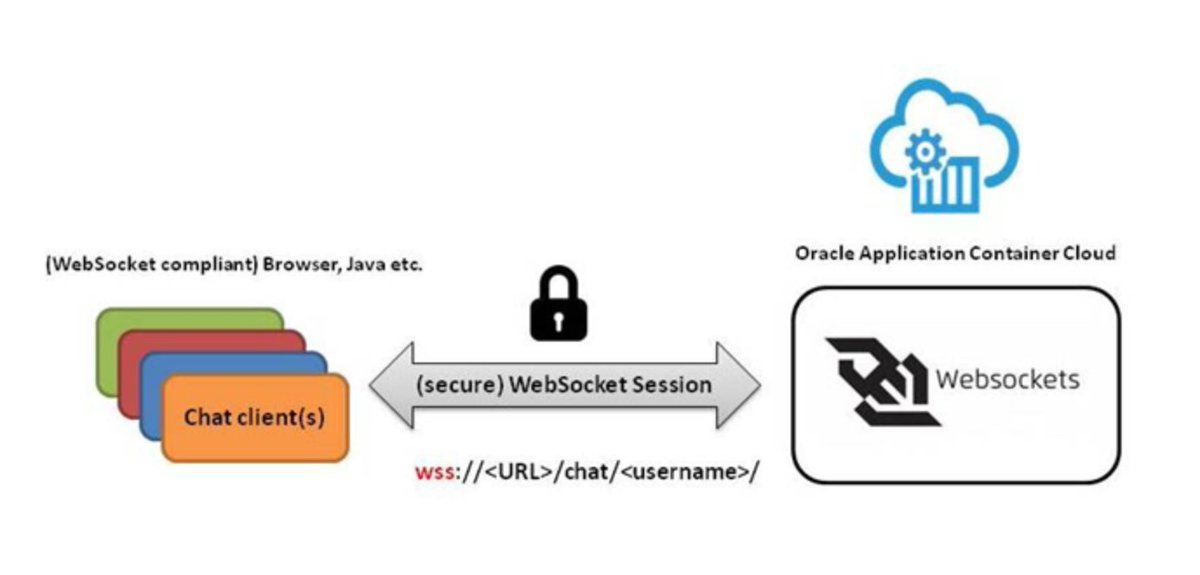 java's tweet image. How to a build and run a WebSocket based #microservice - using a chat sample app #Java 

bit.ly/2xqglTL