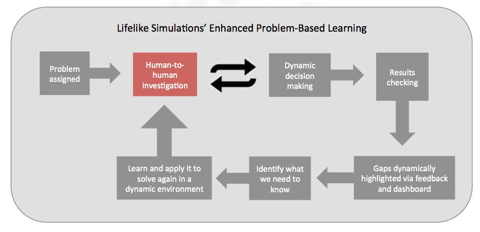 Problem Based Learning and Sim lifelikeinteraction.com/wp/wp-content/…