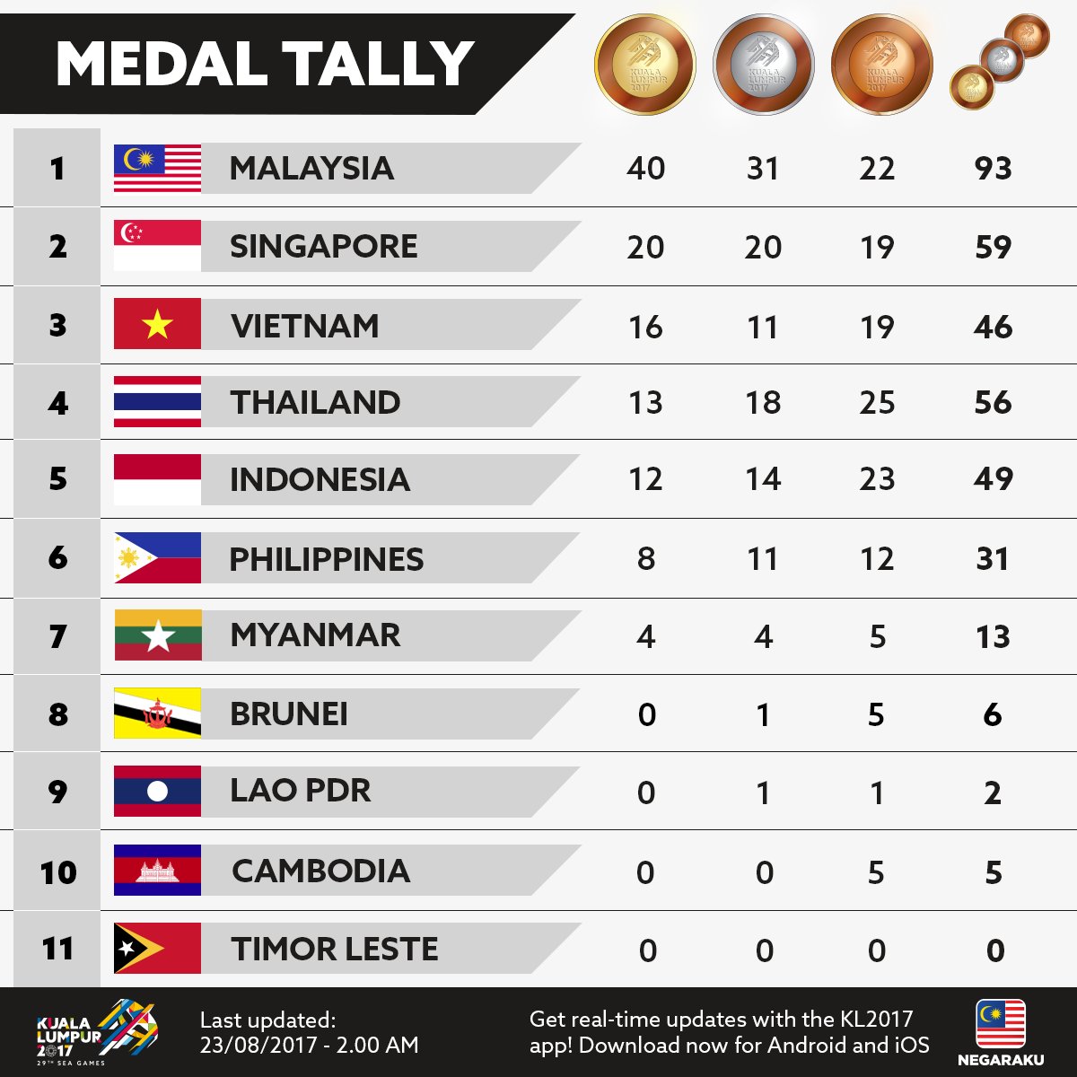Indonesia Tambah 5 Emas Ini Daftar Perolehan Medali Sea Games 2017