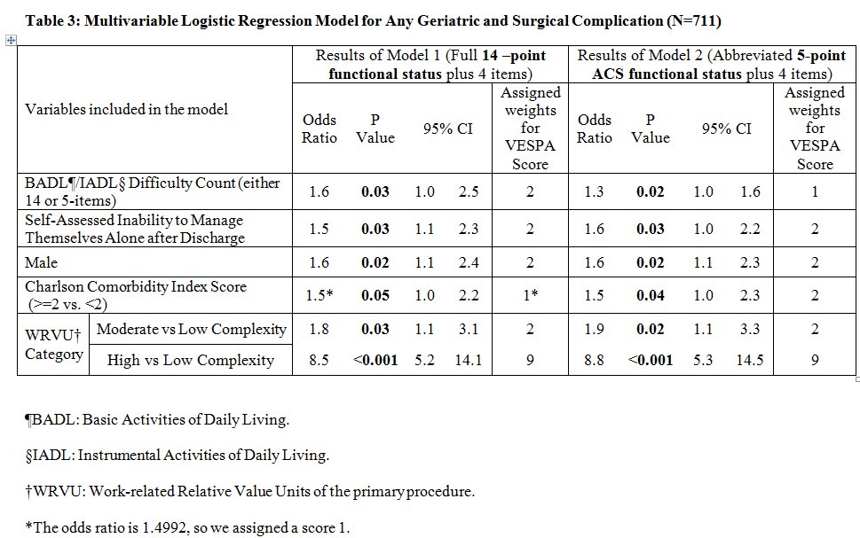 Estimating postsurgical complications in #geriatric patients using the VESPA Preoperative Tool ja.ma/2i5tIWy
