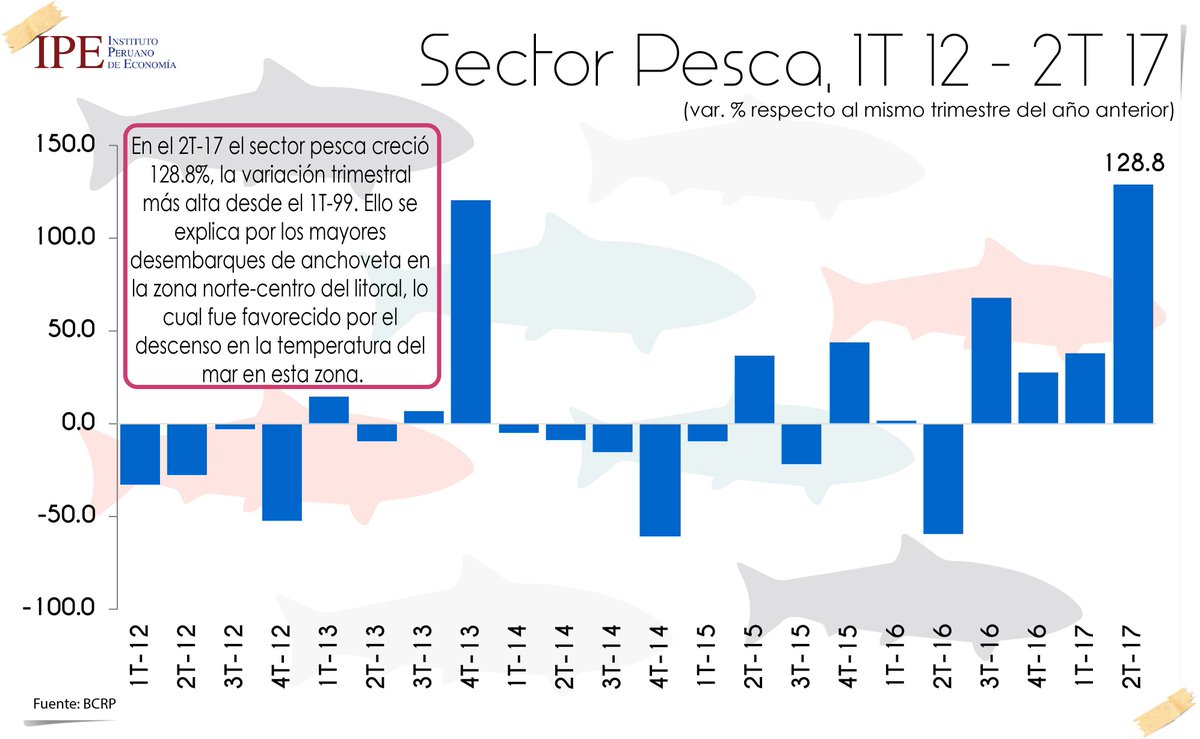 IPEopinion's tweet photo. #IPEdato En el 2T-17 el sector #pesca creció 128.8%, la variación trimestral más alta desde el 1T-99. https://t.co/CAaTZAGHk9