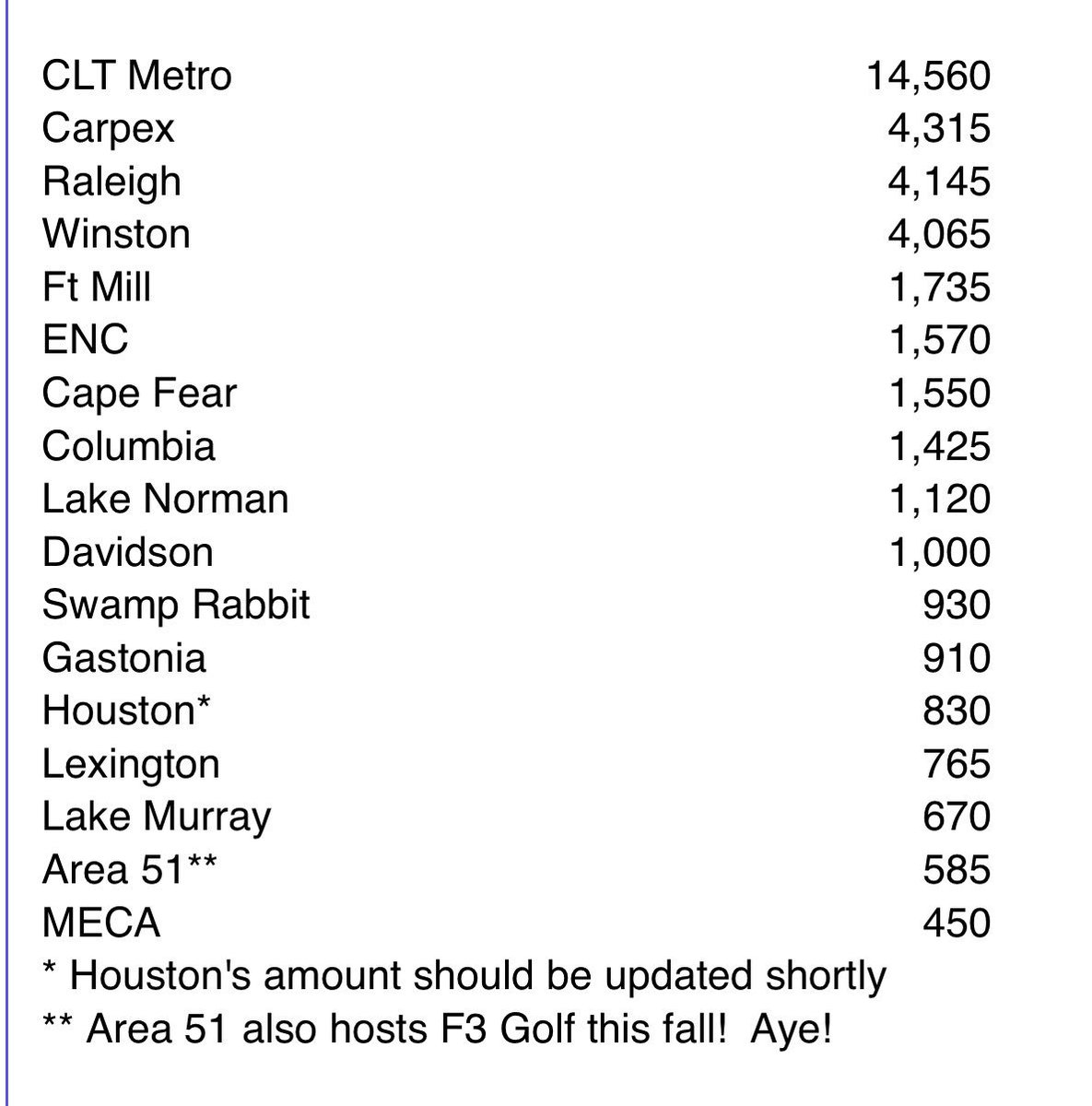 F3Nation's tweet photo. The latest #G2G Rankings straight from the Q who knows:
#WontYouHelp https://t.co/X8zzebeCJu