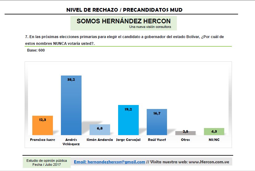 AlonsoRuiz85's tweet photo. ¿Por quien no votaría en las #PrimariasMUDBolivar Andrés Velasquez en alta #GanaSucre? https://t.co/j9IOEjGYT4