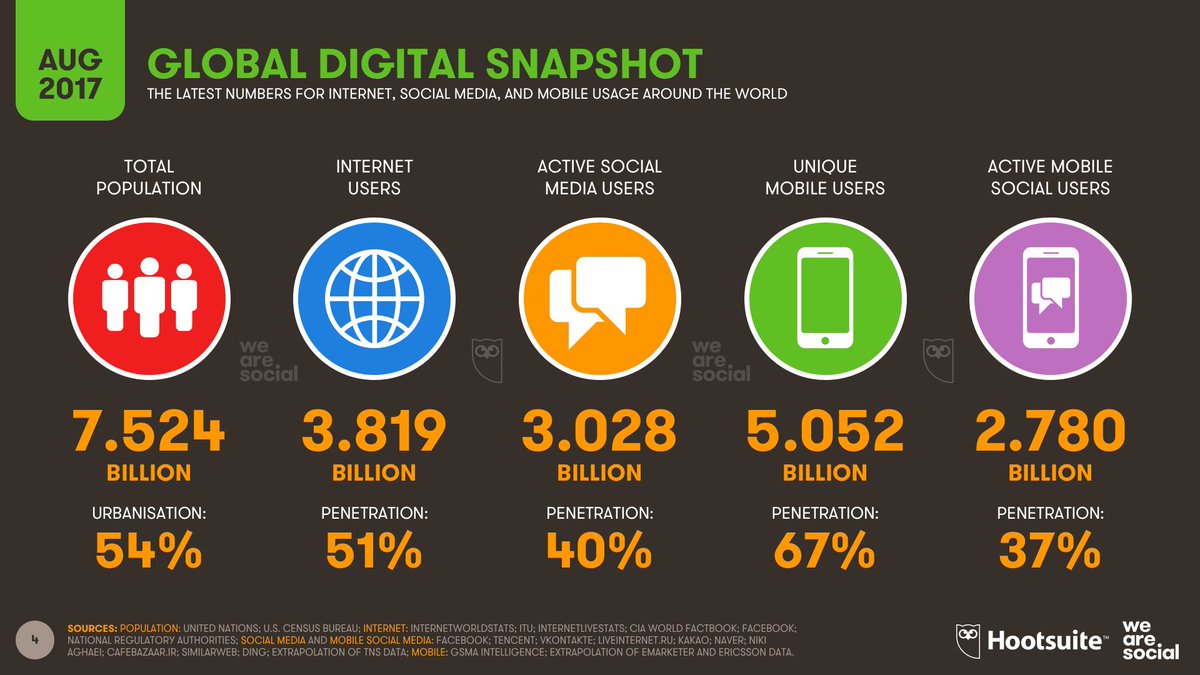 defectors's tweet photo. The number of social media users passes 3 billion with no signs of slowing https://t.co/ciVfCNHljv https://t.co/g6M2YBdxst