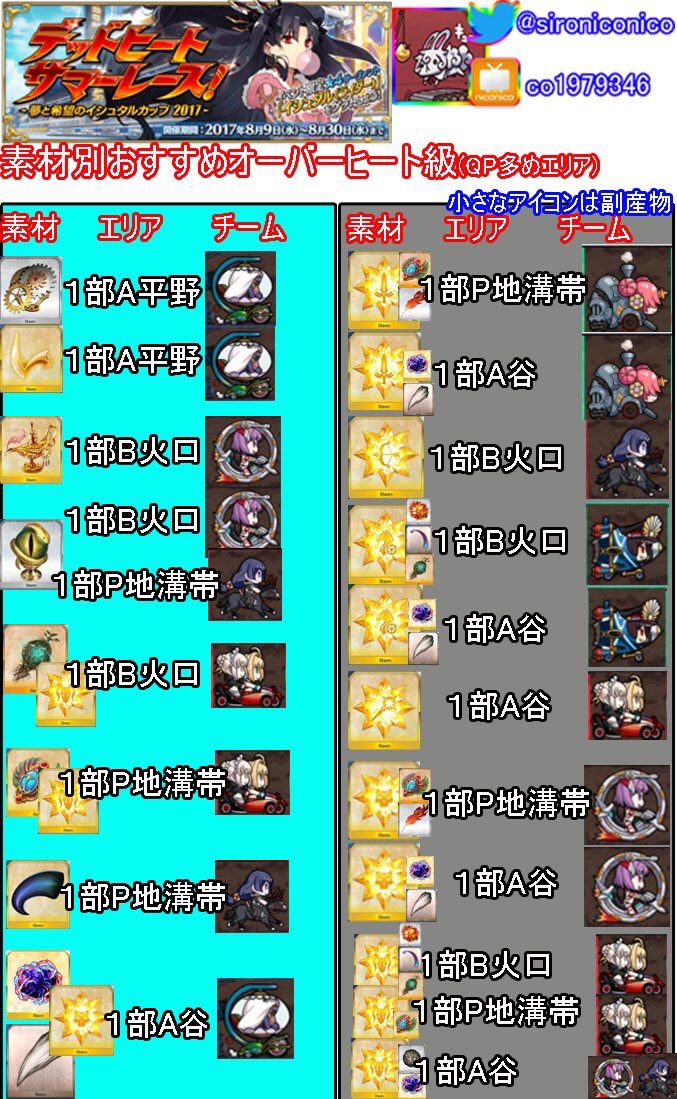 siro_gaming1's tweet photo. FGO 
【水着イベ1部2部素材早見表】
※交換素材のオススメもまとめました
素材別効率いいクエです。
礼装は気合い。

載っていない素材はフリクエの方が効率がいい可能性有り。
#FGO #FateGO 
皆さんの周回の参考になればと思います。※個人の主観的まとめとして見て下さい https://t.co/np8ULmuLbc