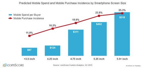 realdavidchou's tweet image. It looks like the #phablets are a hit with buyers.