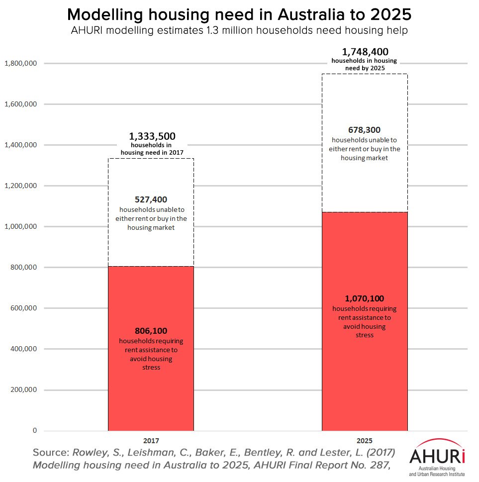 AHURI_Research's tweet image. AHURI finds 1.3 million (and rising) households unable to access housing market or require rent assistance. Report:
 ahuri.edu.au/research/final…