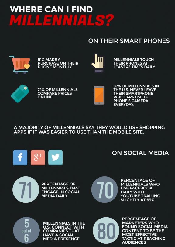 markfidelman's tweet photo. How to Reach Millennials with Travel Marketing https://t.co/WyvsuhsKYU #travel #marketing #infographic https://t.co/MQZecdUmkE