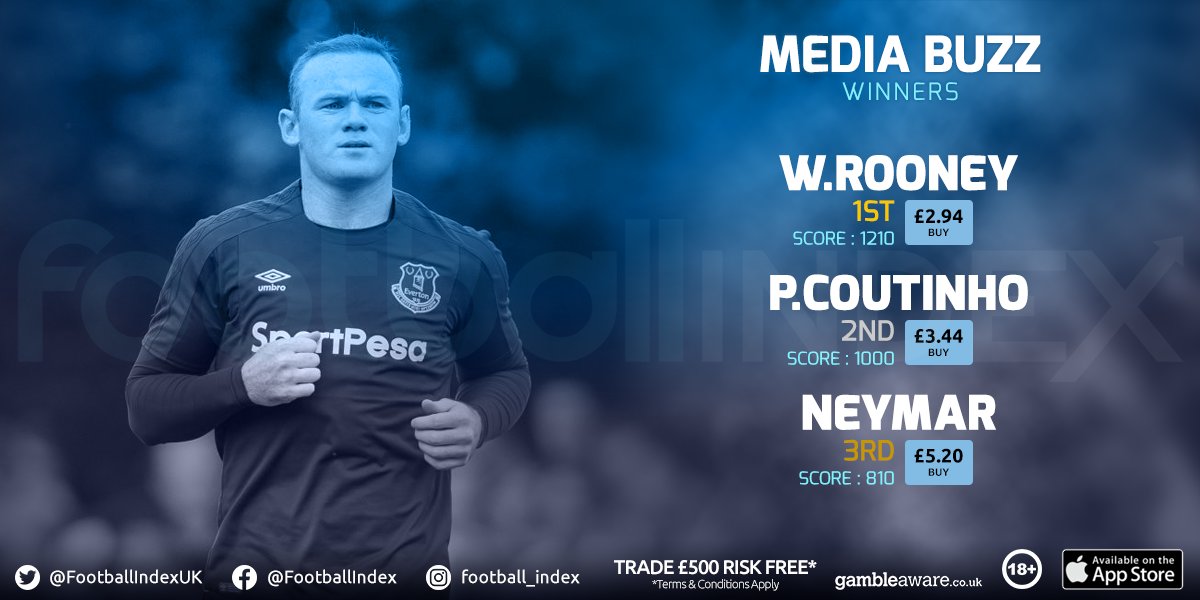 FootballIndex's tweet photo. Great few days for Wayne Rooney! He was our #BuzzWinner, currently trading at £2.94. England recall coming.....? #FootballIndex #FILive https://t.co/LNYxpm7yCQ
