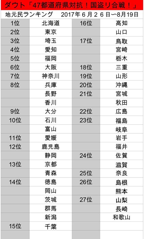 ダウト Information 公式 Twitterren 47都道府県対抗 国盗り合戦 地元民途中経過 6 26 8 19 ダウト Information 公式 Twitterren 47都道府県対抗 国盗り合戦 地元民途中経過 6 26 8 19