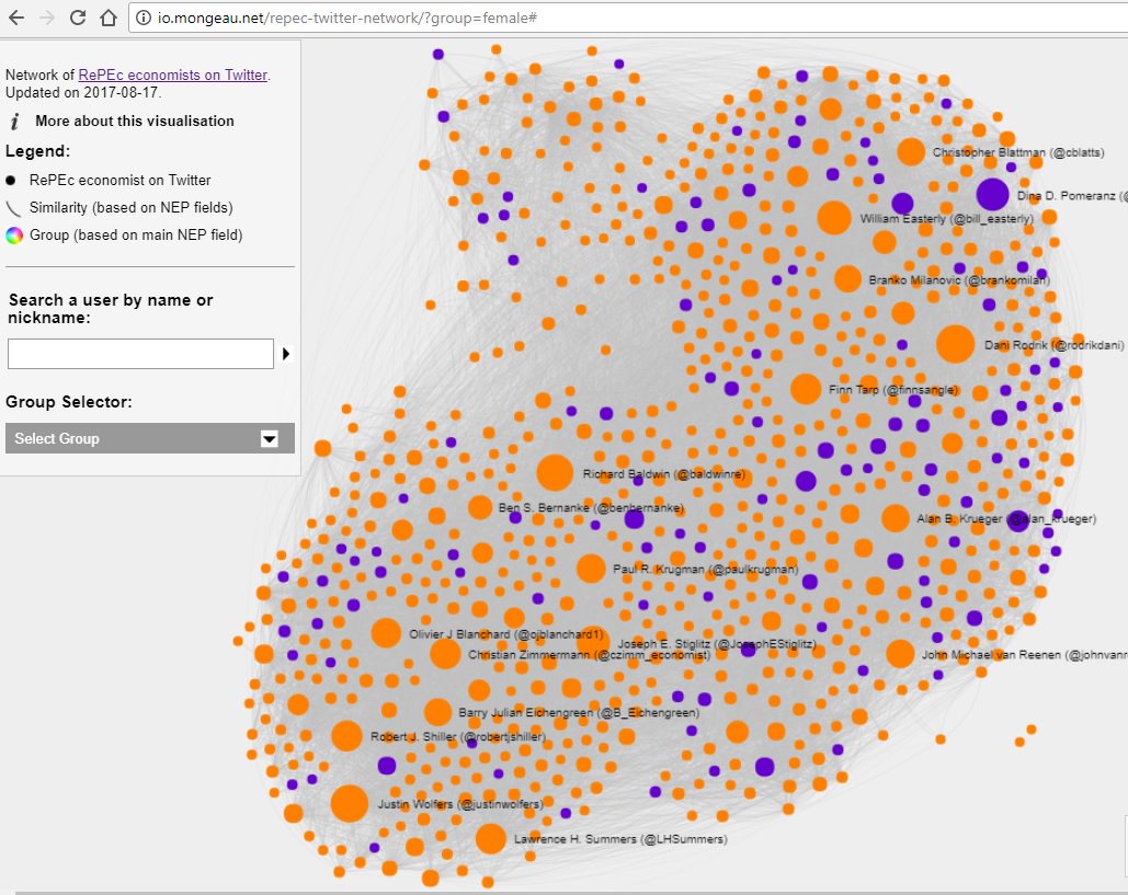 SZignago's tweet image. 🆕 Interactive #network of #RePEc economists by #gender io.mongeau.net/repec-twitter-… by @chrMongeau 👏 Not there? 🙄 Join: ideas.repec.org/i/etwitter.html