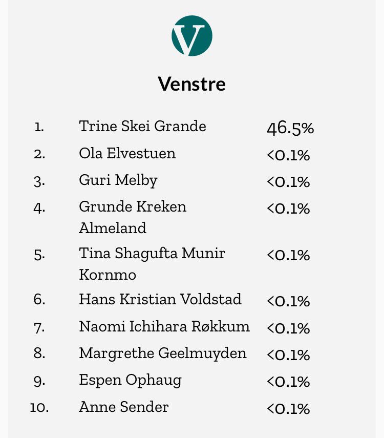 flertallno's tweet photo. flertall har endelig lært seg forskjellen på desimaltall og prosent. Sjanser under 10% vil nå også synes på fylkessidene... 😳😅 https://t.co/Dgf9vsObRi