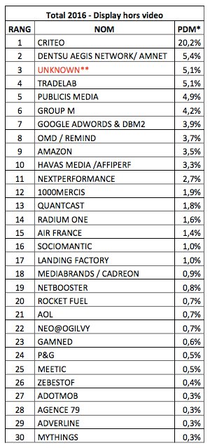 _gwydr's tweet photo. TOP 30 des acheteurs #programmatiques pour 2016 https://t.co/mATCQ3lld4
#programmatic #digitalmarketing #programmaticadvertising https://t.co/eKV2PzQjtI