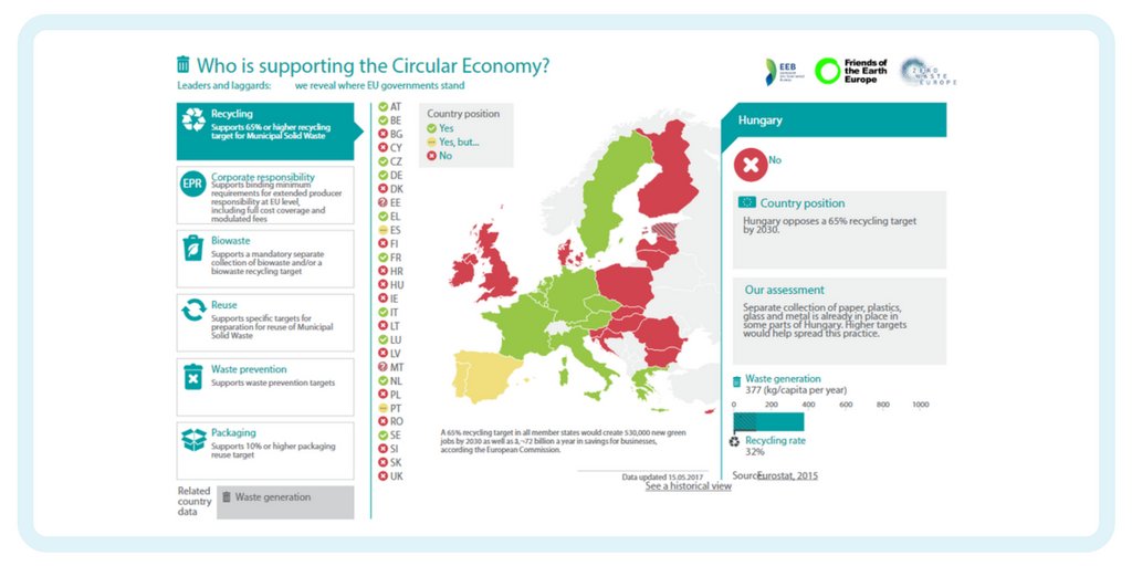 Green_Europe's tweet image. Who's supporting the #circulareconomy? Check out our ongoing investigation &amp;amp; find out how your country is doing eeb.org/uncertainty-am…