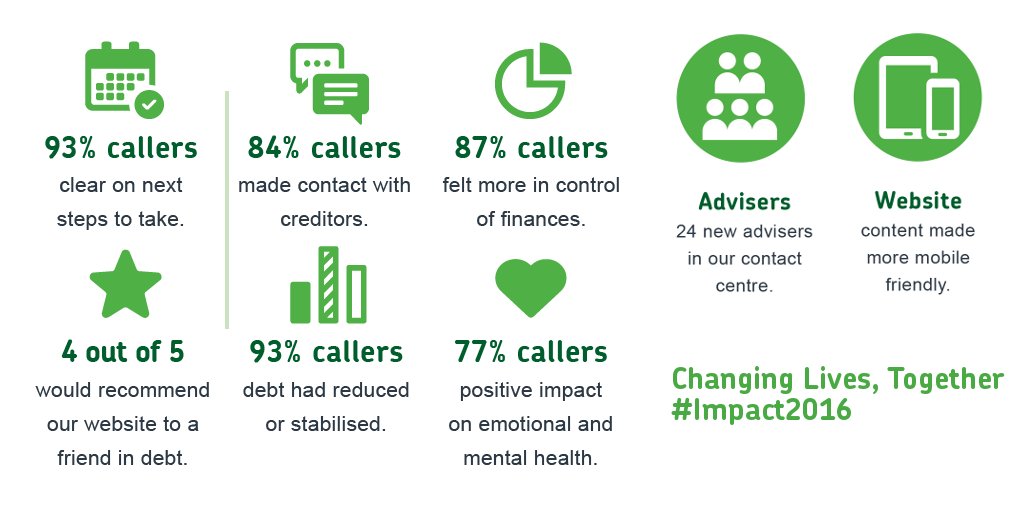 natdebtline's tweet photo. 9-12 months after contacting us 87% of callers felt more in control of their finances #Impact2016 https://t.co/VNTCw1Uf1m https://t.co/q5vdhPm5K2