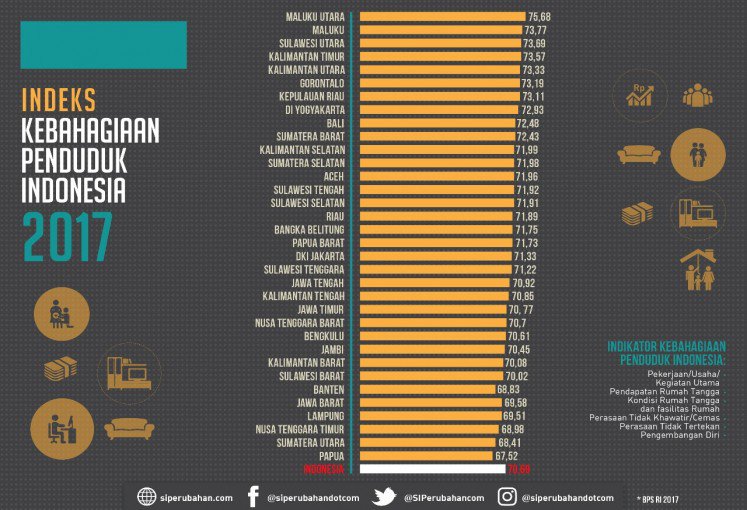 (infografik) Indeks Kebahagiaan Penduduk Indonesia
siperubahan.com/read/infografi…