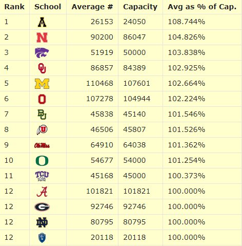 In 2016, <a href="/AppState_FB/">App State Football</a> was the #1 school in the entire country at filling up their football stadium. 

#WelcomeToTheRock