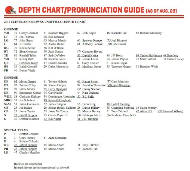 Cleveland Depth Chart