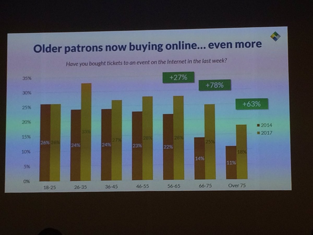 ISamGroot's tweet photo. Who says older patrons don't buy tickets online? #pmcm17 #patmancon https://t.co/wqOPzRQLnQ