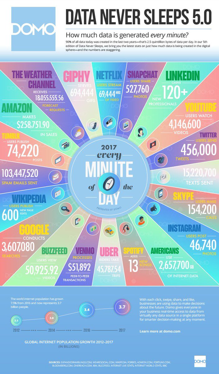 ContentservFR's tweet photo. #DATA NEVER SLEEPS ! via @Domotalk #digitalmarketing #socialnetworks #online #Internet https://t.co/NZG5FdzCax