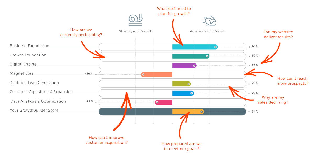 BraveMatters's tweet image. Score-First strategic planning. Growth Builder #B2B Growth Capacity Assessment #marketingtips #Strategy  buff.ly/2v3UPaQ