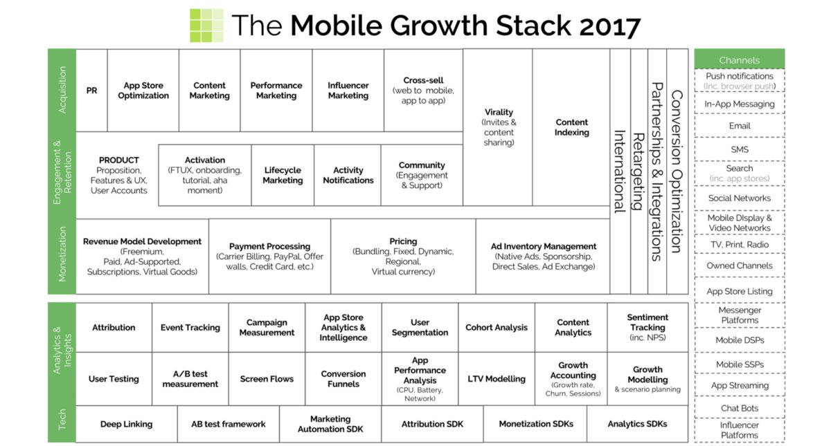 GetSocial_now's tweet image. Have you checked out the mobile #growthstack for this year? buff.ly/2xrUj2O 

by @andy_carvell 

#indiedev #indieapps #games