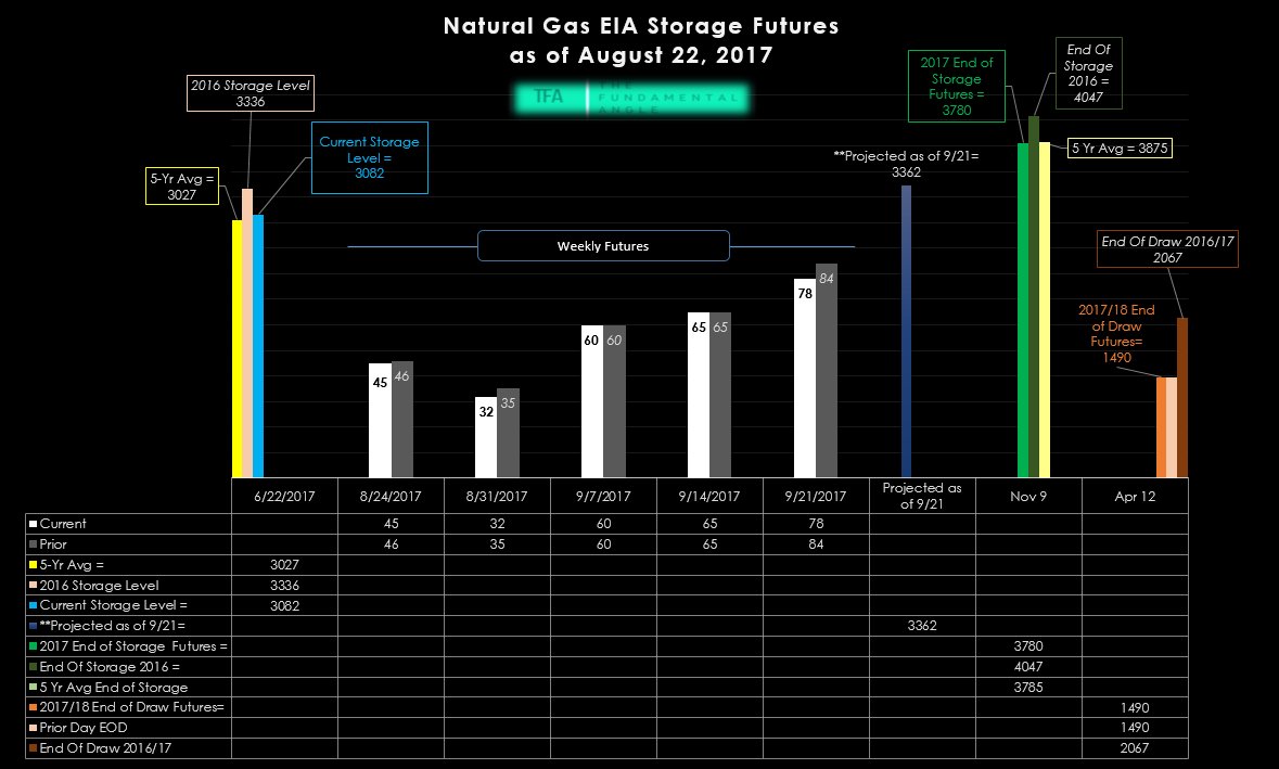 Natural Gas Storage Futures