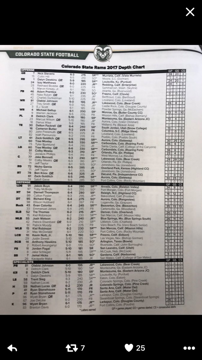 Colorado State Depth Chart