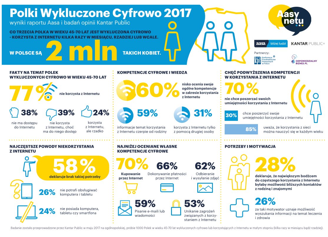 ProgramZeroCO2's tweet image. Akcja Aasy Net aktywizuje cyfrowo osoby dojrzałe – aby mogły być bliżej świata i bliskich. 💓 #CSR #CSRwPL 
ow.ly/w8ZK30eyGaS