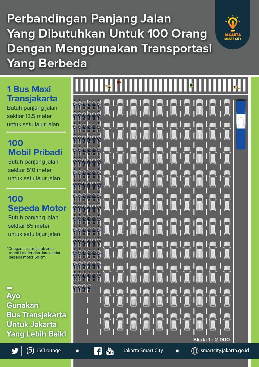 Inilah perbandingan panjang jalan yang dibutuhkan untuk 100 orang dengan menggunakan moda transportasi yang berbeda.

#JakartaSmartCity