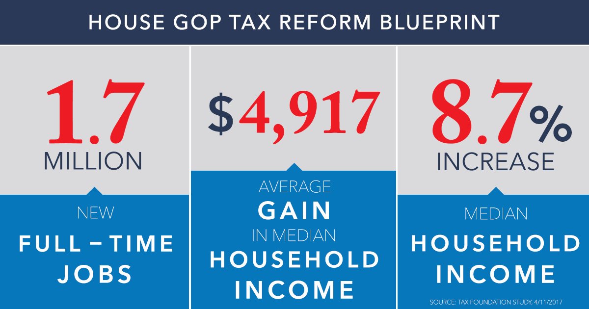 HouseGOP's tweet photo. RETWEET if you’re for pro-growth tax code → https://t.co/JVYsS9hFoZ