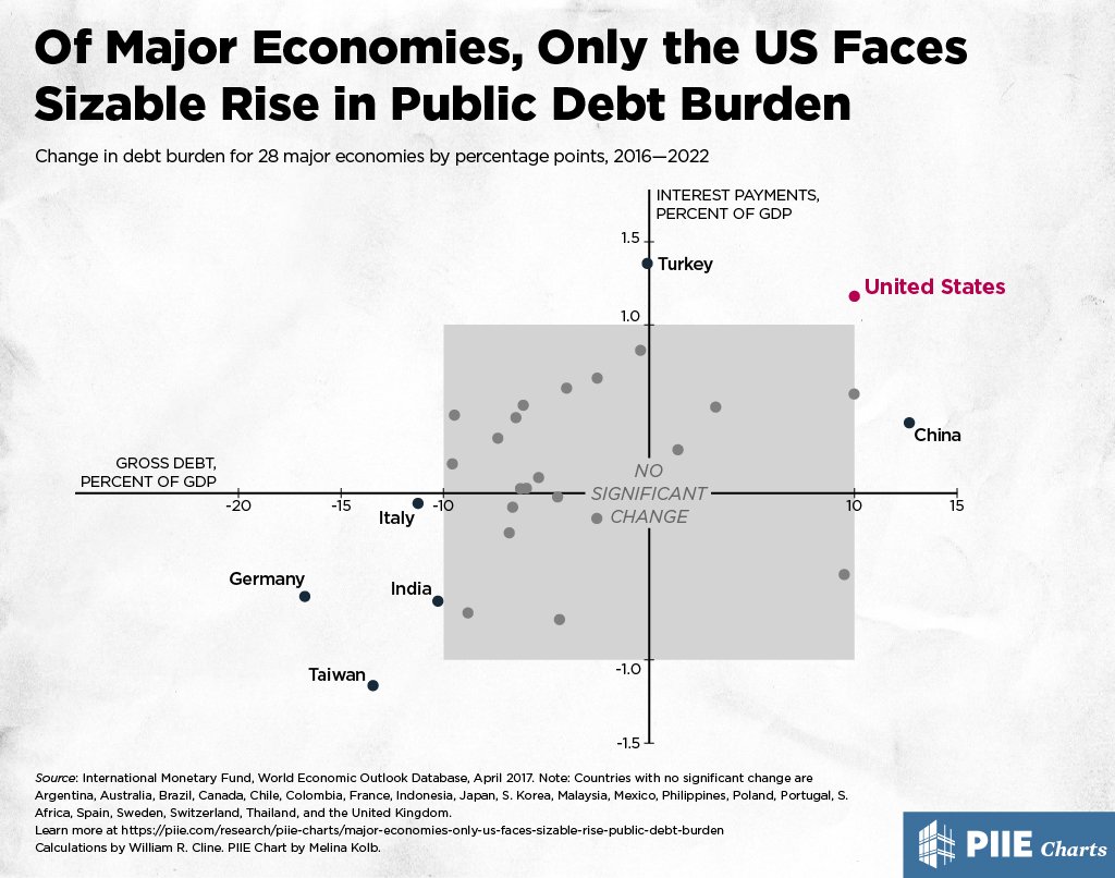 Peterson Institute On Twitter Us Must Not Risk Default Over Debt