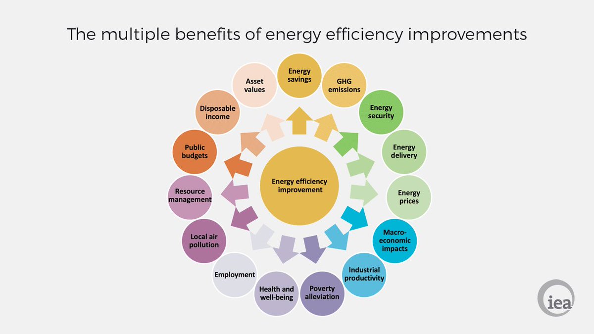 IEA's tweet photo. Investment in #energyefficiency can provide many different benefits to many different stakeholders https://t.co/yTQ0dCxeGZ https://t.co/aOyyRa5u0M