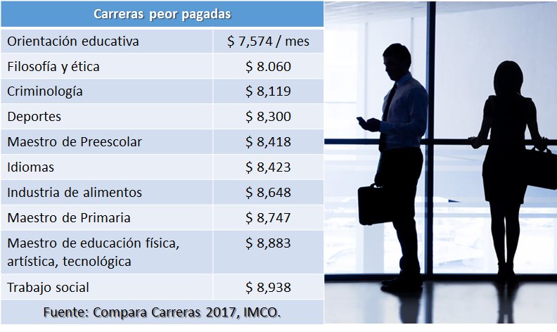 Las carreras mejor y peor pagadas en México, de acuerdo con el <a href="/imcomx/">IMCO</a> 
Estudio Compara Carreras 2017, aquí: goo.gl/1WeupF