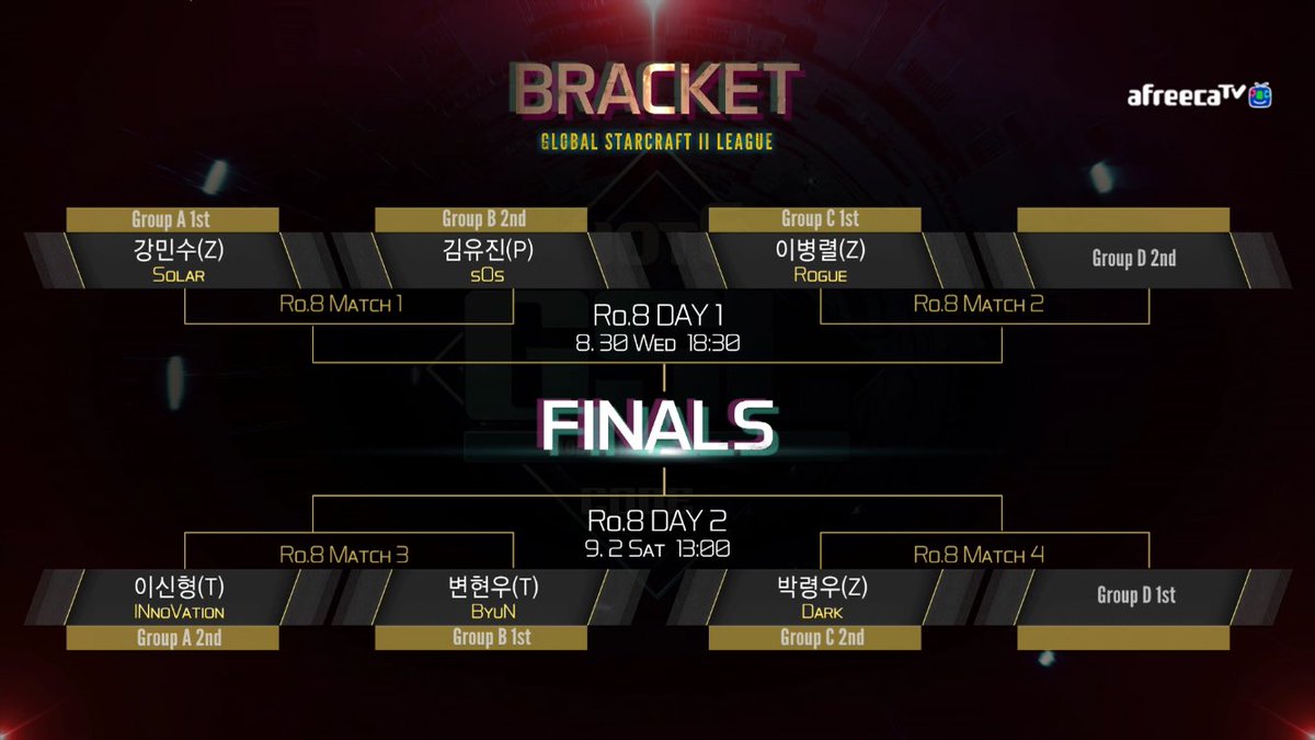 sc2_info's tweet photo. #GSL S3 16강 C조 결과와 D조 예고입니다. 
이병렬 선수 #Rogue 박령우 선수 #Dark 8강 진출 축하드립니다. https://t.co/YmoNy5e6in
