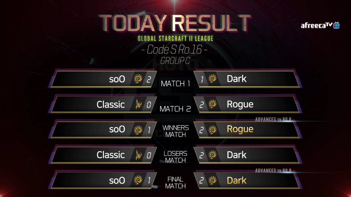 sc2_info's tweet photo. #GSL S3 16강 C조 결과와 D조 예고입니다. 
이병렬 선수 #Rogue 박령우 선수 #Dark 8강 진출 축하드립니다. https://t.co/YmoNy5e6in