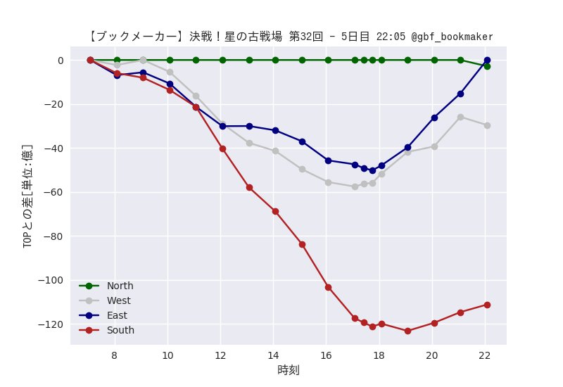 稼働終了 古戦場ブックメーカー実況bot 決戦 星の古戦場 第32回 5日目 22 05 グラブル ブックメーカー