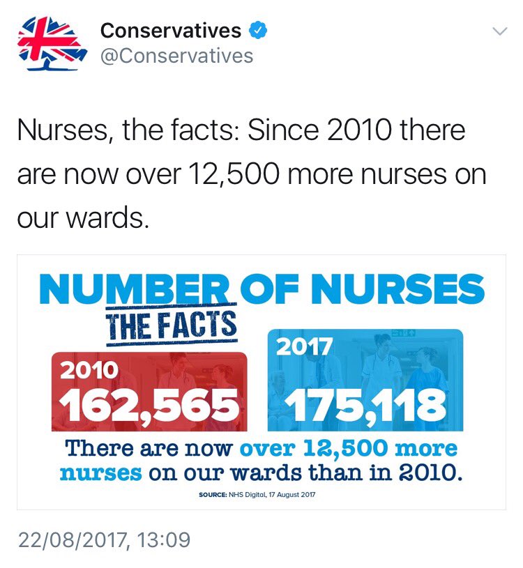 <a href="/Conservatives/">Conservatives</a> Nurses, the facts: Since 2010 there are now over 4,900 less mental health nurses on our wards &amp; in our communities. #CorrectingConsTweets