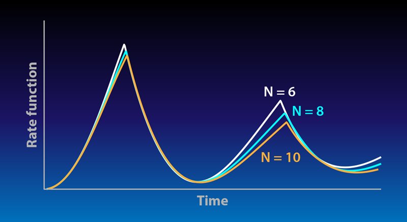 genes and signals