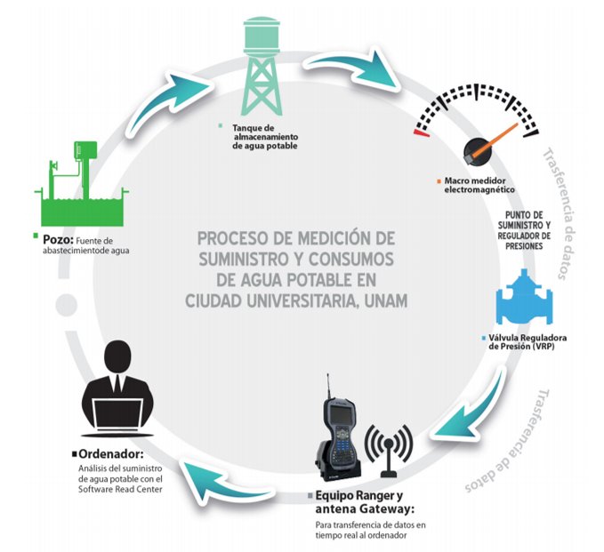 PUMAGUA's tweet photo. ¿Cómo se mide el consumo de agua potable en #CU_UNAM? Desde aquí observamos sus consumos querida comunidad #UNAM https://t.co/3PeayY0i7s