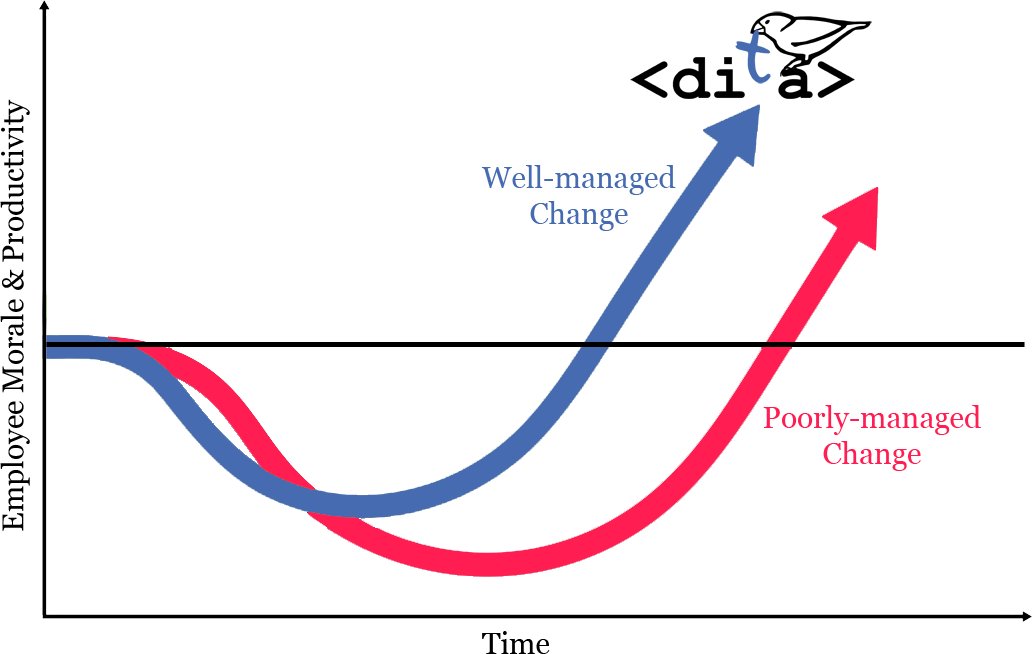 DITA_Adoption's tweet photo. Effective #DITAxml change management minimizes productivity dip. Free webinar tomorrow by @KeithIXIASOFT https://t.co/oT5vC4txAW #techcomm https://t.co/4UaqXzpDIO